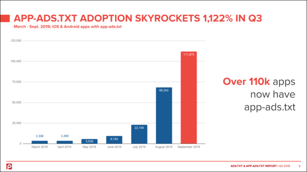 app-ads-txt-adoption-q32019