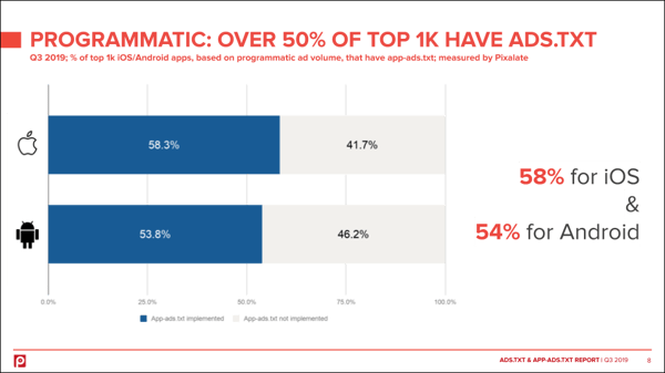 app-ads-txt-adoption-top-1k-programmatic