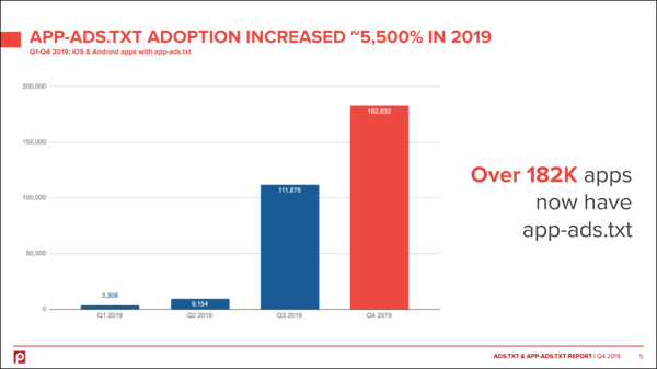 app-ads-txt-growth-pixalate-2019