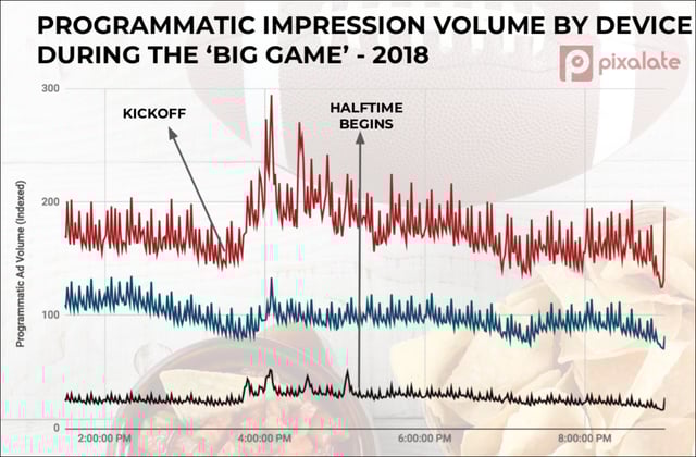 programmatic impressions by device