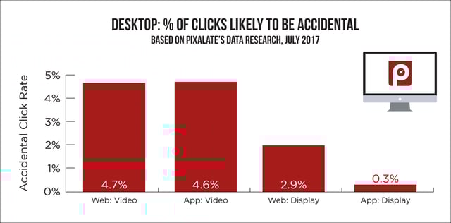 desktop accidental click rates