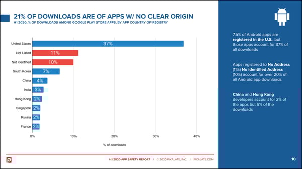 downloads-by-country-h1-2020-mobile-app-safety-report-pixalate-2
