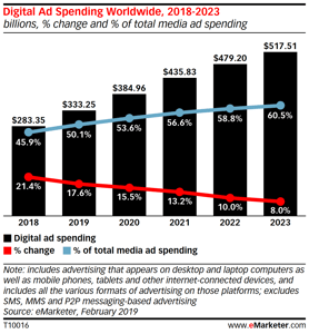 emarketer-2019-digital-ad-spend