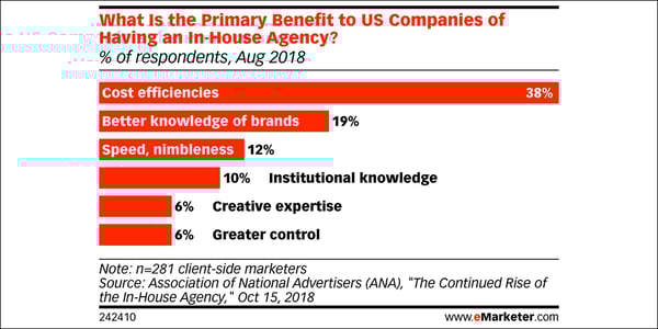 emarketer-brands-in-house-cost-savings