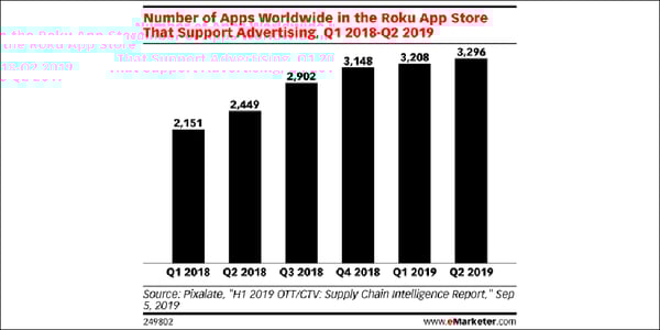 emarketer-chart-roku-apps-support-programmatic