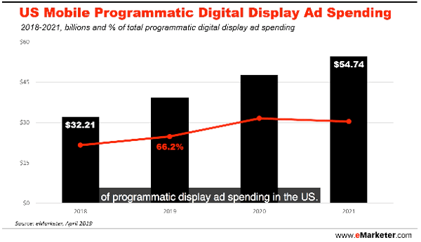 emarketer-mobile-programmatic-digital-display-ad-spending-forecast