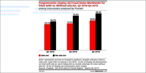 emarketer-pixalate-ads-txt-stats