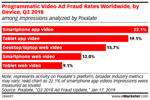 emarketer-pixalate-programmatic-video-ad-fraud