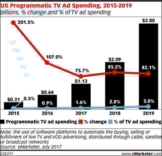 emarketer-programmatic-tv-spend.jpg