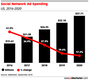 emarketer-social-network-ad-spend-chart