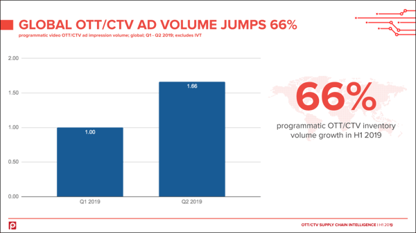 global-ott-ctv-ad-volume-rise-pixalate