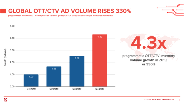 global-programmatic-ott-ctv-advertising-2019