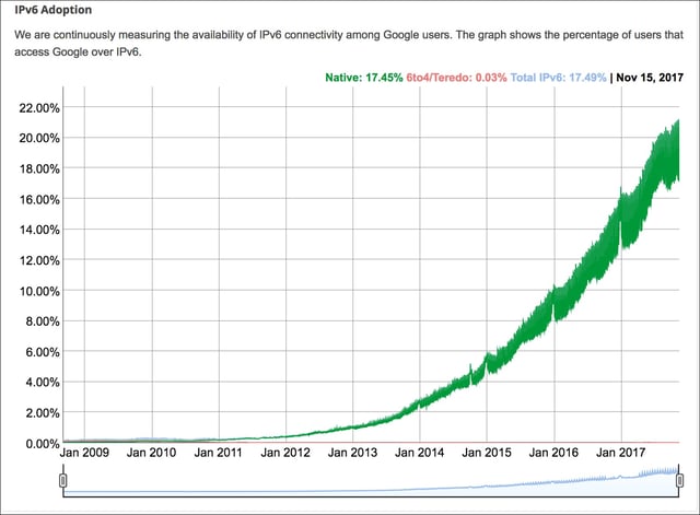 google-ipv6-data.jpg