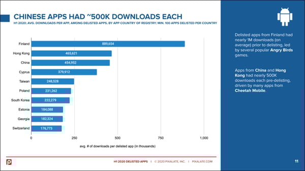 h1-2020-delisted-android-apps-country-of-registry-downloads