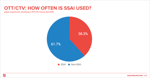 how-often-is-ssai-used-in-ott-ctv