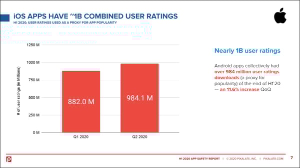 ios-apps-user-ratings-h1-2020-pixalate