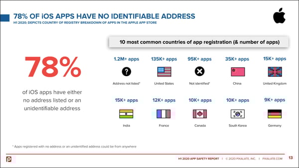 ios-country-of-registry-mobile-app-safety-h1-2020-pixalate