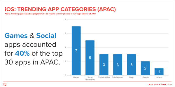 ios-trending-app-categories-apac-q1-2019-pixalate