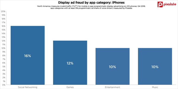 iphone-ios-mobile-app-fraud-display-category-q4-2018