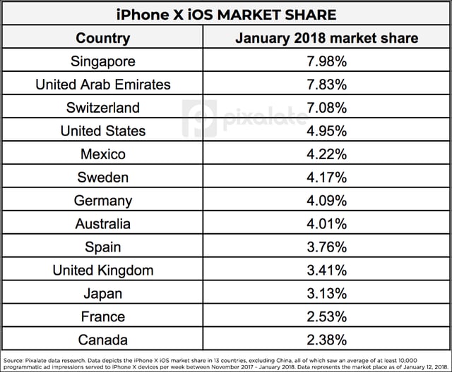iphone-x-ios-market-share-by-country.png
