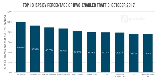 ipv6-rates-by-isp.jpg