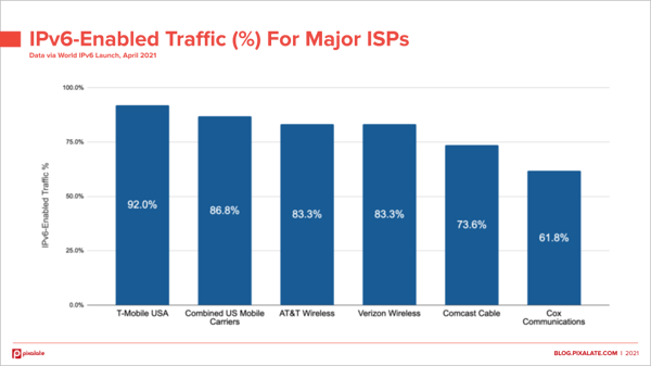 ipv6-traffic-by-isp-april-2021