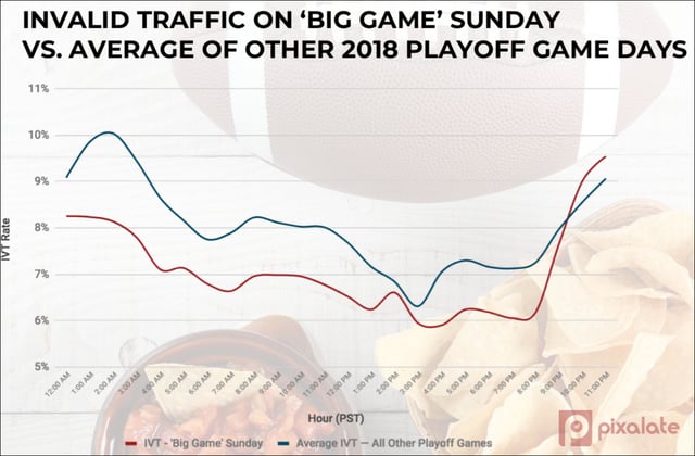 Invalid traffic on big game Sunday 