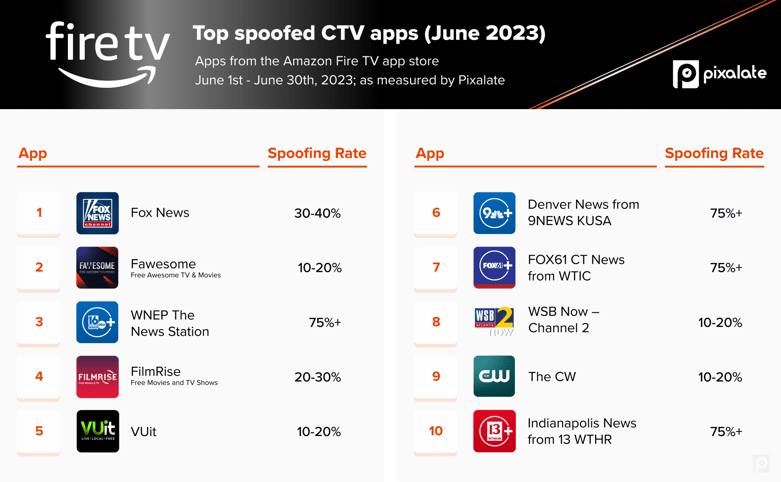 june 2023 ctv app spoofing top apps amazon fire tv