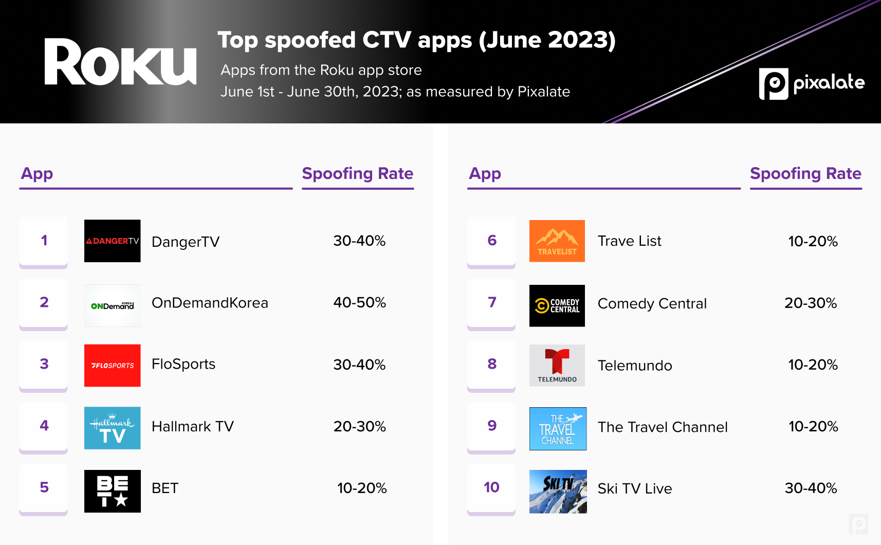 june 2023 ctv app spoofing top apps roku