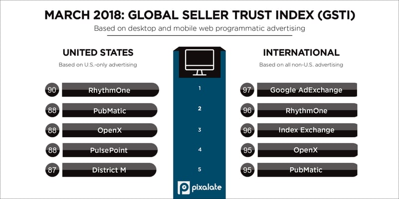 march-2018-pixalate-gsti-top-five-programmatic-seller-rankings-(1)