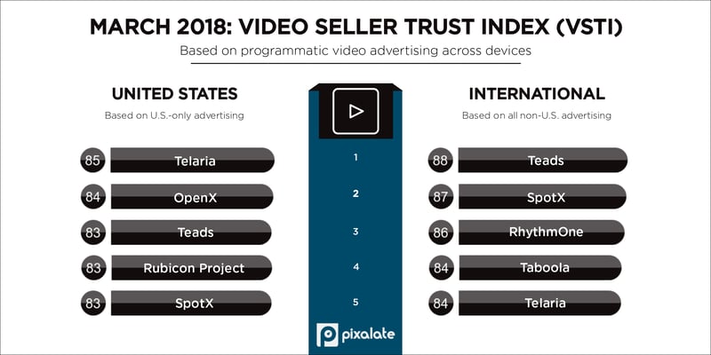 march-2018-pixalate-vsti-top-five-programmatic-seller-rankings-(1)