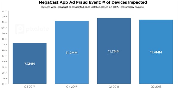 megacast-mobile-app-ad-fraud-devices-impacted-buzzfeed-pixalate