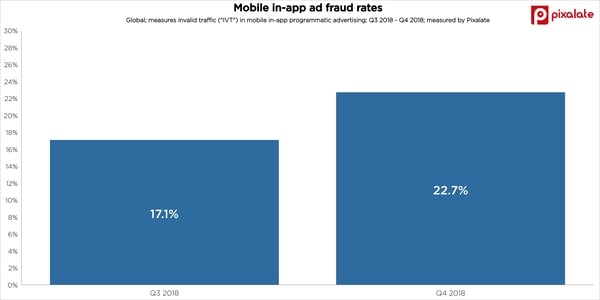 mobile-app-ad-fraud-invalid-traffic-ivt-q4-2018