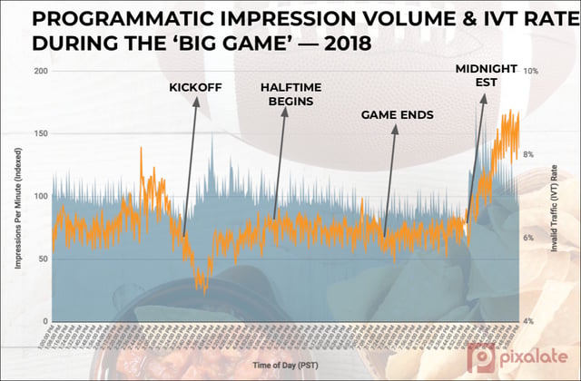 programmatic impression volume with IVT rates
