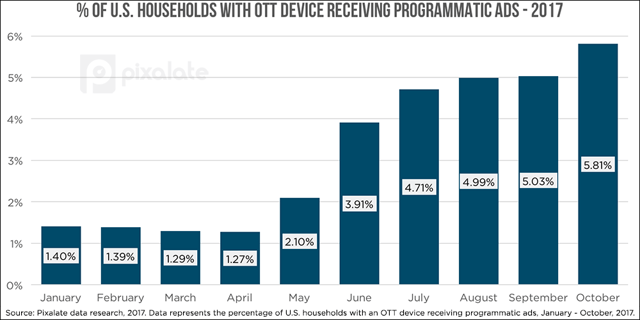 new-ott-growth-us-households.png