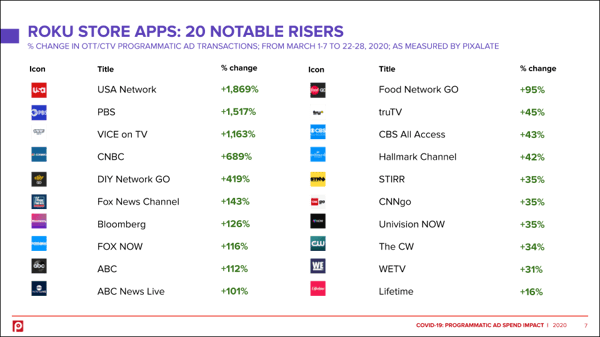 notable-risers-roku-apps-ctv-covid19-report