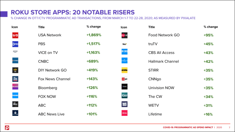 notable-risers-roku-apps-ctv-covid19-report