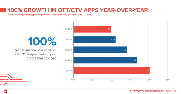 ott-ctv-app-growth-q2-2019