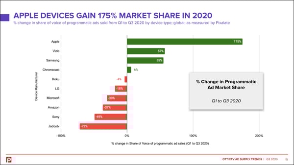 ott-q3-2020-device-market-share-change2