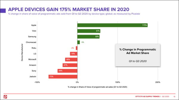 ott-q3-2020-device-market-share-change2