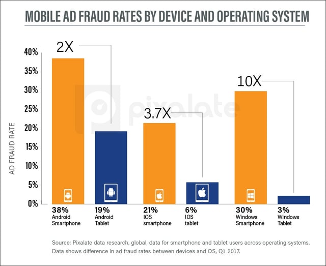 q1-2017-mobile-ad-fraud-by-operating-system-and-device.jpg