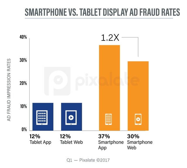 q1-2017-mobile-display-fraud-rates.jpg