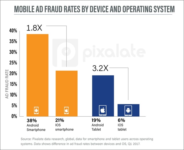 q1-2017-mobile-fraud-by-os-android-vs-apple.jpg