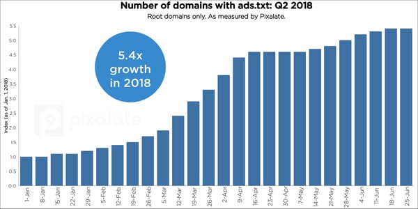 q2-2018-ads-txt-trends
