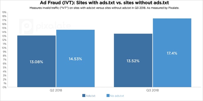 q3-2018-ads-txt-trends-ad-fraud-ivt