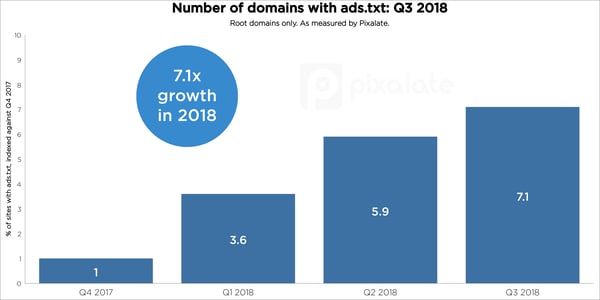q3-2018-ads-txt-trends-growth