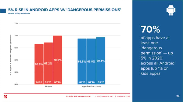 q3-2020-app-safety-dangerous-permission-trends