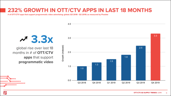 rise-in-ott-ctv-apps-programmatic-advertising