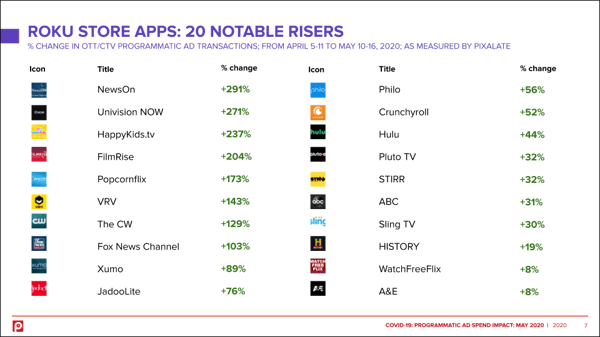 Norm moederlijk Controle The CW, Hulu, Sling TV among notable Roku app risers as programmatic ad  spend recovers