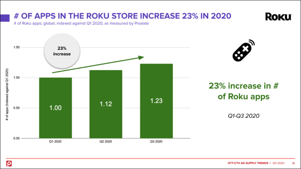 roku-apps-increase-2020